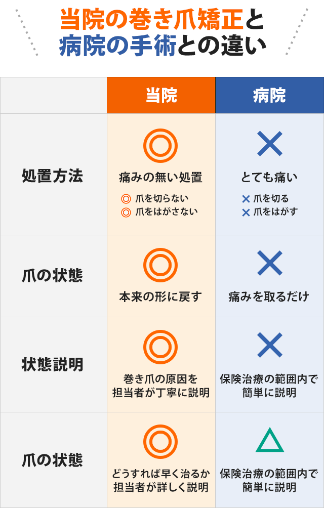 当院の巻き爪矯正と 病院の手術との違い比較表