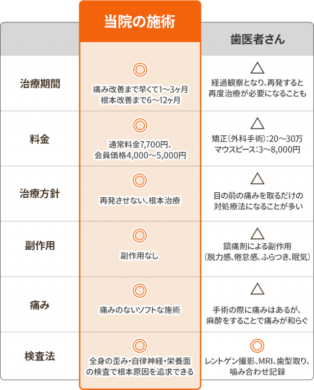 他院とのちがい