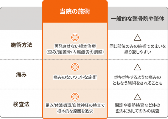 他院とのちがい表